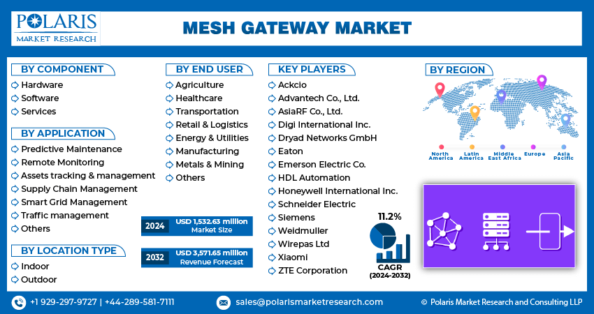 Mesh Gateway Market info